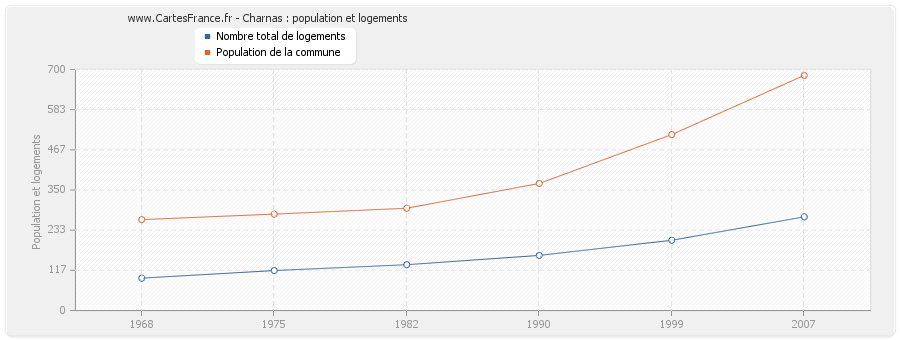 Charnas : population et logements