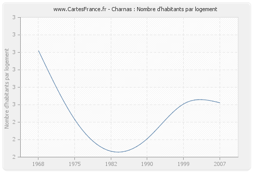 Charnas : Nombre d'habitants par logement