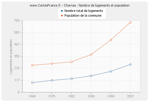 Charnas : Nombre de logements et population