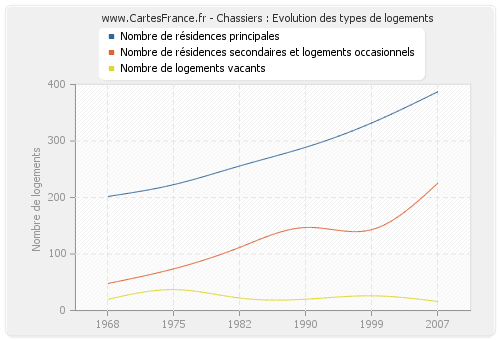 Chassiers : Evolution des types de logements