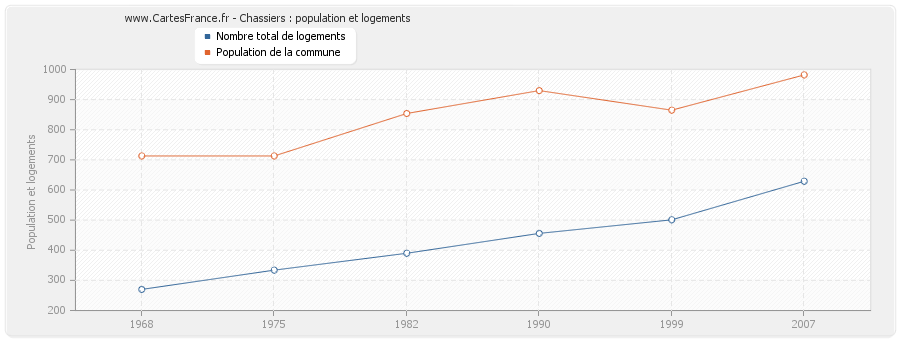 Chassiers : population et logements