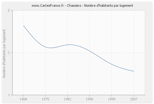 Chassiers : Nombre d'habitants par logement