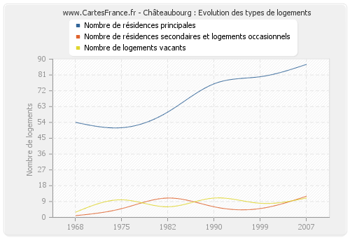 Châteaubourg : Evolution des types de logements