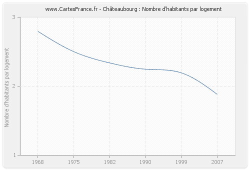 Châteaubourg : Nombre d'habitants par logement