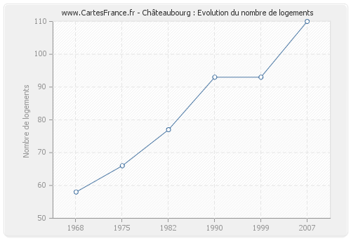 Châteaubourg : Evolution du nombre de logements