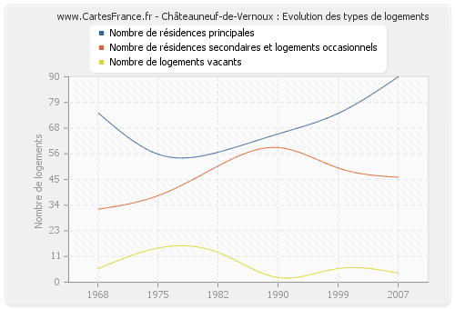 Châteauneuf-de-Vernoux : Evolution des types de logements