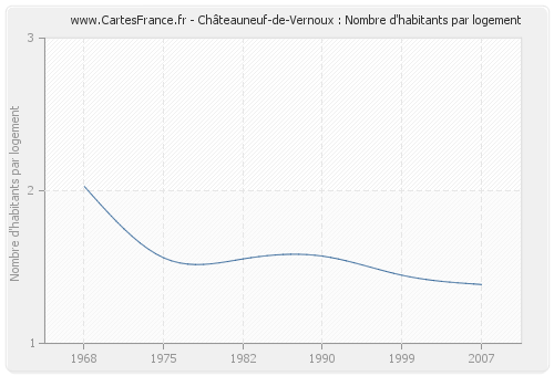 Châteauneuf-de-Vernoux : Nombre d'habitants par logement
