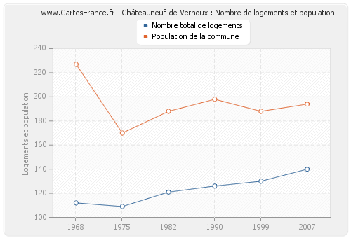 Châteauneuf-de-Vernoux : Nombre de logements et population