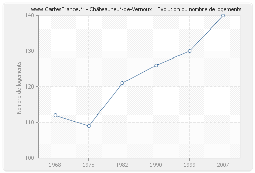 Châteauneuf-de-Vernoux : Evolution du nombre de logements