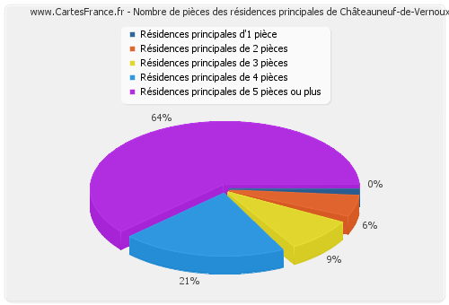 Nombre de pièces des résidences principales de Châteauneuf-de-Vernoux