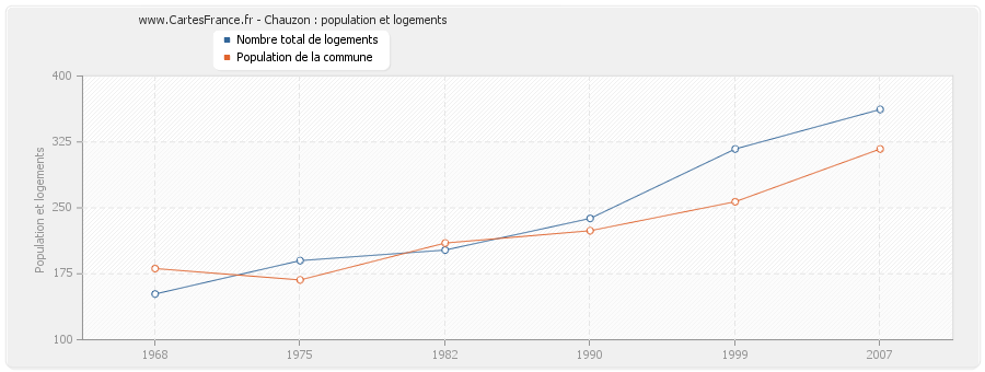 Chauzon : population et logements