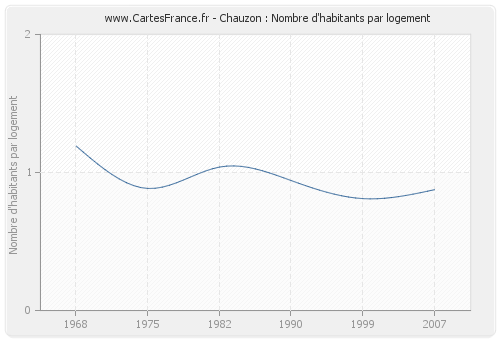Chauzon : Nombre d'habitants par logement