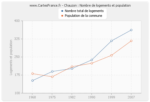 Chauzon : Nombre de logements et population