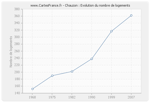 Chauzon : Evolution du nombre de logements