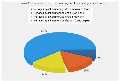 Date d'emménagement des ménages de Chazeaux