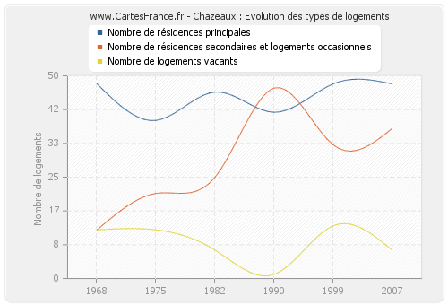 Chazeaux : Evolution des types de logements