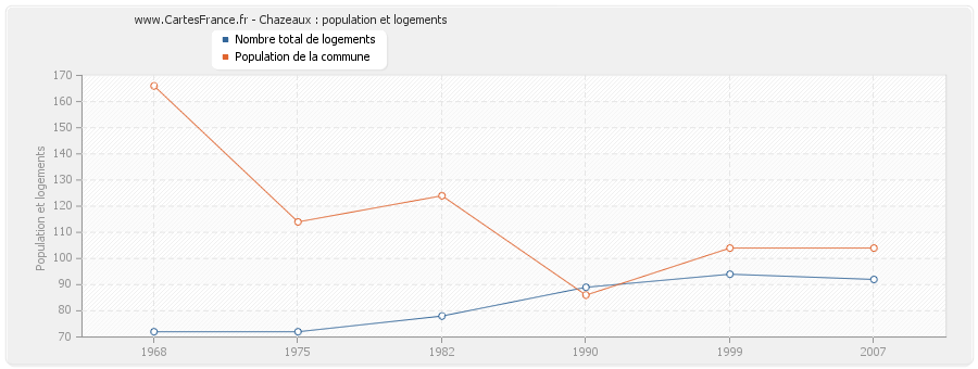 Chazeaux : population et logements