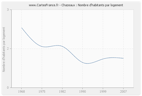 Chazeaux : Nombre d'habitants par logement
