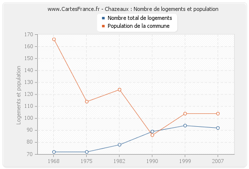 Chazeaux : Nombre de logements et population
