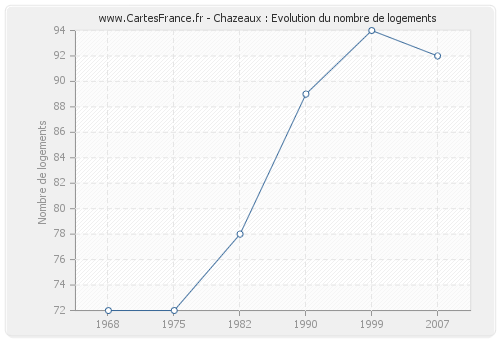 Chazeaux : Evolution du nombre de logements