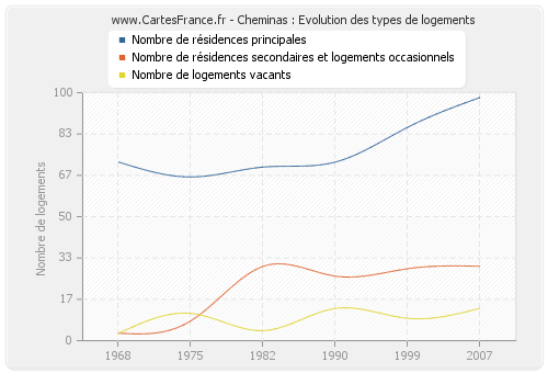 Cheminas : Evolution des types de logements