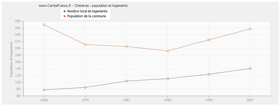 Cheminas : population et logements