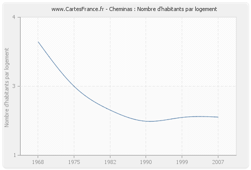 Cheminas : Nombre d'habitants par logement