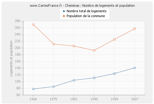 Cheminas : Nombre de logements et population