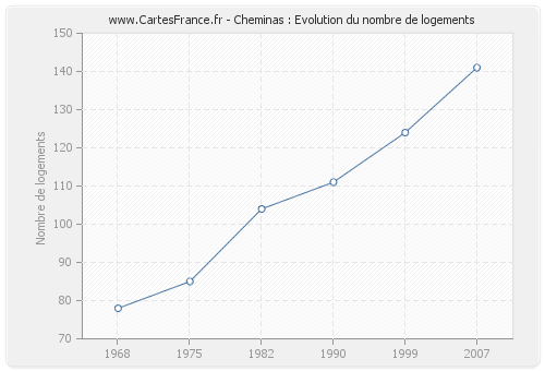 Cheminas : Evolution du nombre de logements