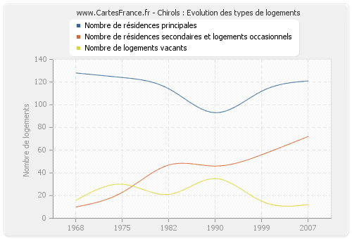 Chirols : Evolution des types de logements