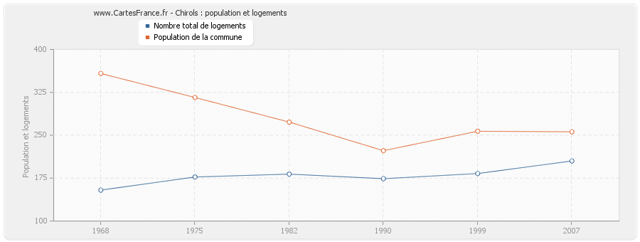 Chirols : population et logements