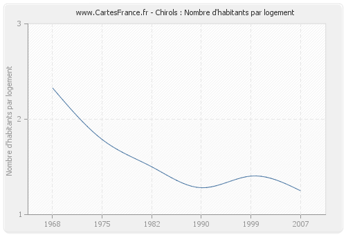 Chirols : Nombre d'habitants par logement