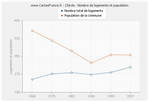 Chirols : Nombre de logements et population