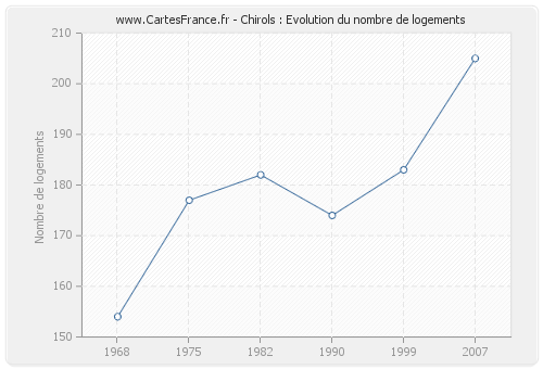 Chirols : Evolution du nombre de logements