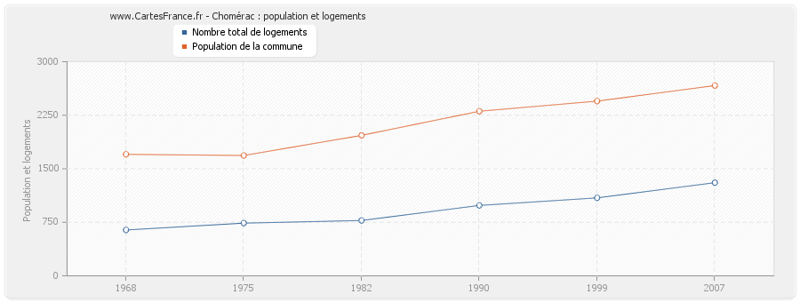 Chomérac : population et logements