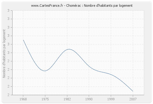 Chomérac : Nombre d'habitants par logement