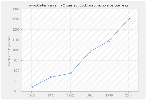 Chomérac : Evolution du nombre de logements