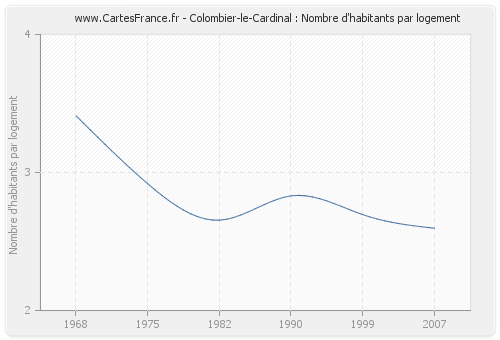 Colombier-le-Cardinal : Nombre d'habitants par logement