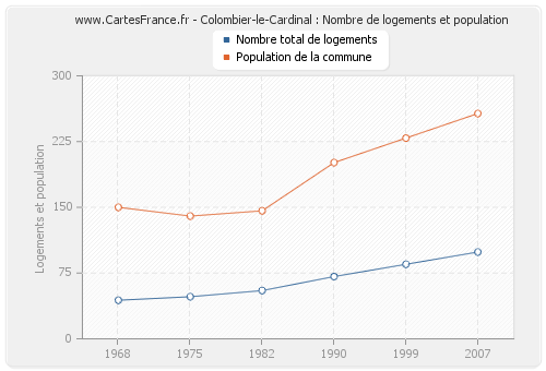 Colombier-le-Cardinal : Nombre de logements et population