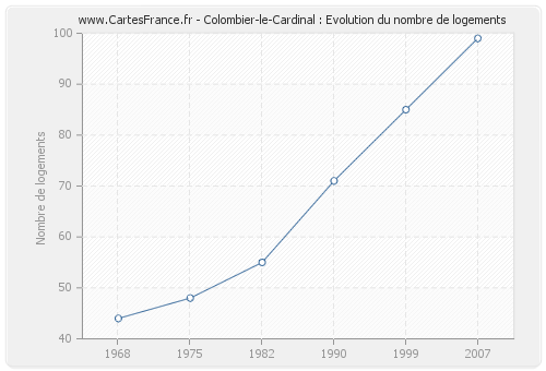 Colombier-le-Cardinal : Evolution du nombre de logements