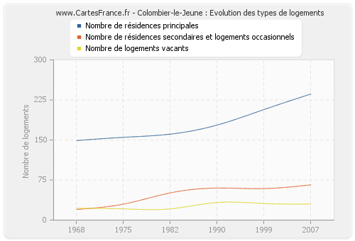 Colombier-le-Jeune : Evolution des types de logements