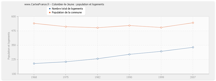 Colombier-le-Jeune : population et logements