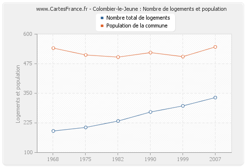 Colombier-le-Jeune : Nombre de logements et population