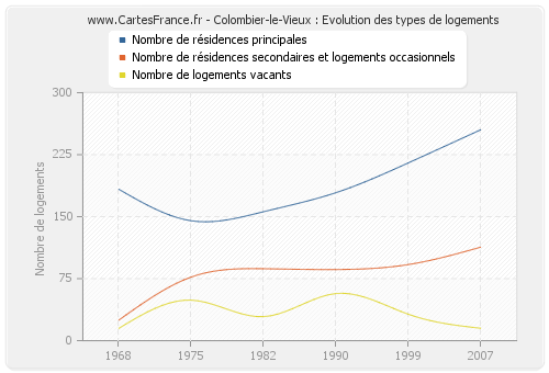 Colombier-le-Vieux : Evolution des types de logements