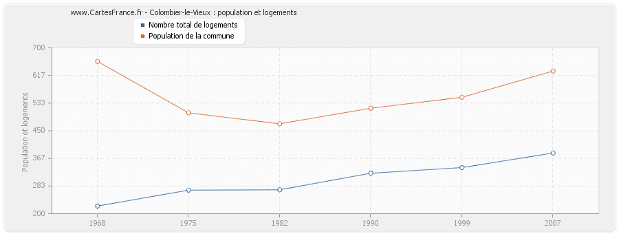 Colombier-le-Vieux : population et logements