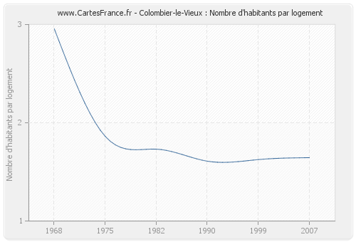 Colombier-le-Vieux : Nombre d'habitants par logement