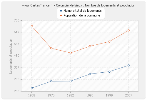Colombier-le-Vieux : Nombre de logements et population
