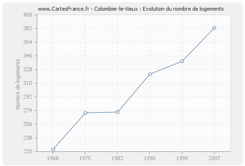 Colombier-le-Vieux : Evolution du nombre de logements