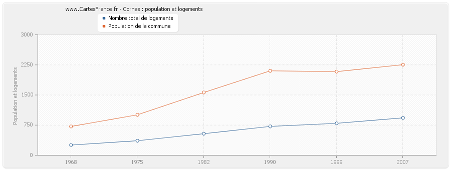 Cornas : population et logements