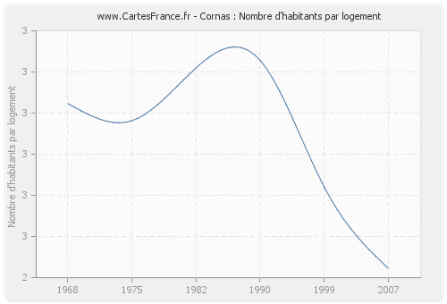 Cornas : Nombre d'habitants par logement